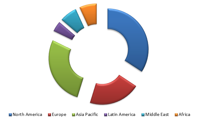 Global Managed Services (MS) Market Size, Share, Trends, Industry Statistics Report